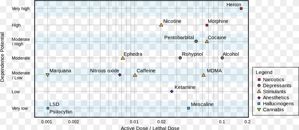 Active Dose Lethal Dose, Chart, Scoreboard Png