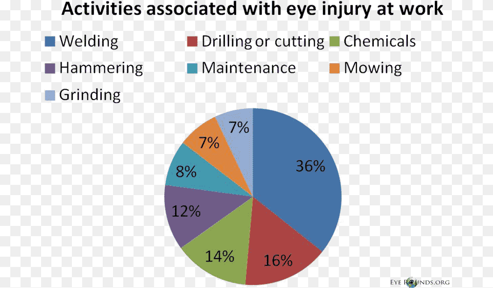 Activities Assciated With Eye Injury At Work Climate Change By Sector, Chart, Pie Chart Free Transparent Png