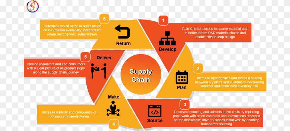 Activities In Supply Chain Cover Everything From Sourcing, Advertisement, Poster, Person, Sign Png