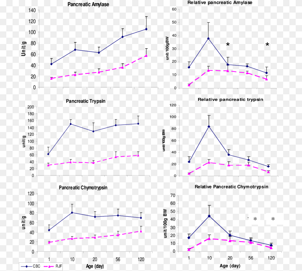 Activities Of Amylase Trypsin And Chymotrypsin In Diagram, Nature, Night, Outdoors, Chart Free Png Download