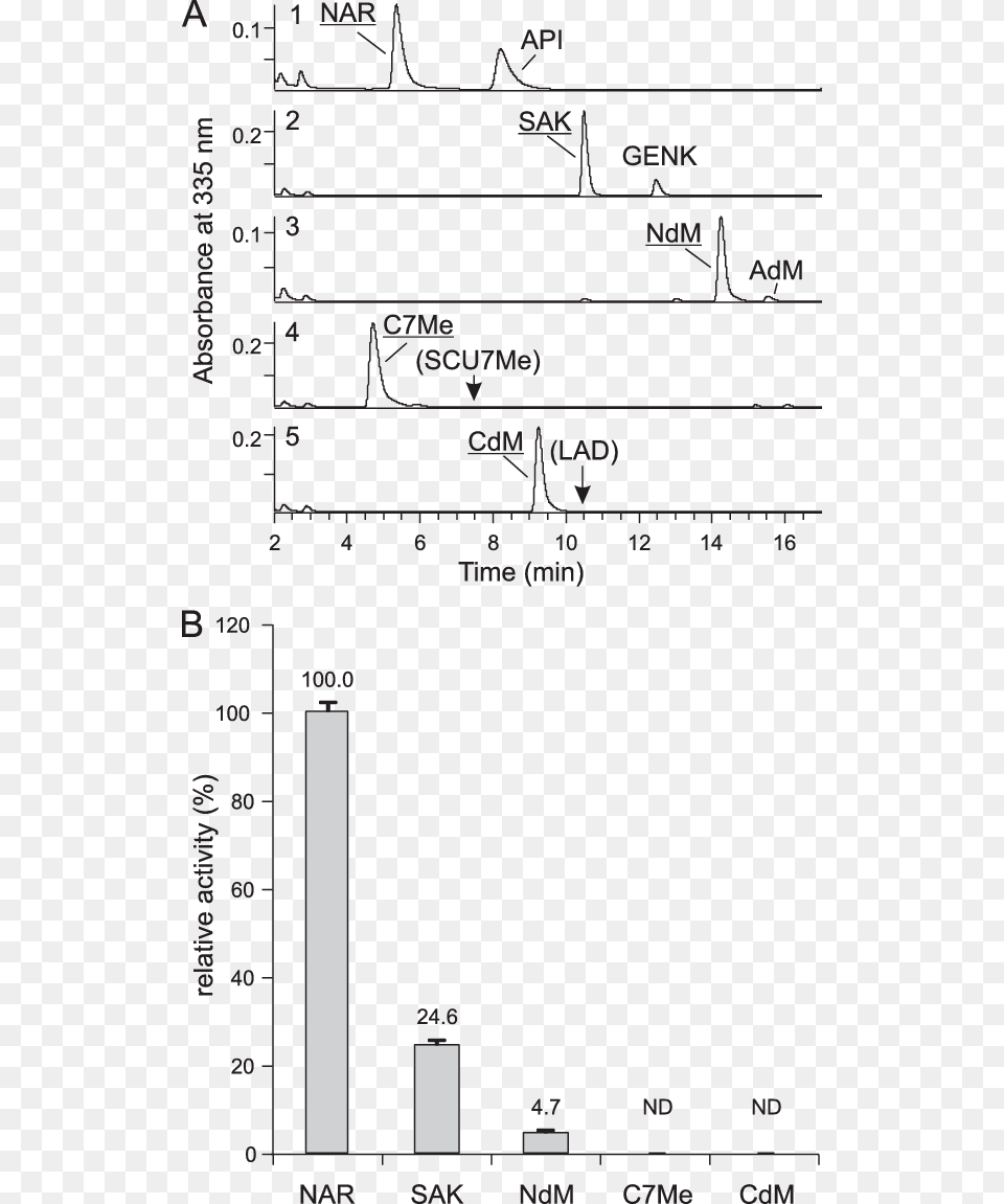 Activities Of Basil Flavone Synthase With Higher Substituted Diagram, Text Free Png Download