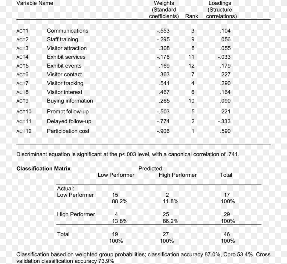 Activity Variables By Highlow Performer Variable, Gray Png