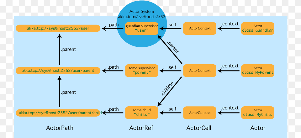 Actorpath Akka Actor System, Diagram, Uml Diagram Free Transparent Png