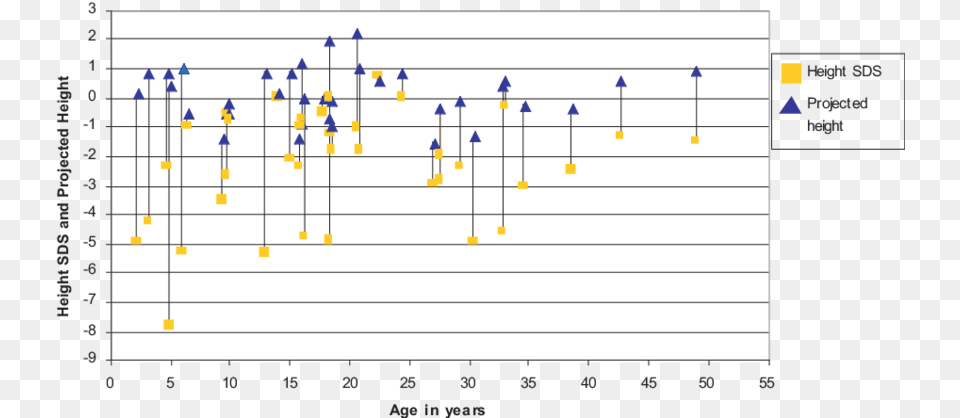 Actual Height Sds At The Time Of Study And Target Diagram, Chart Free Png