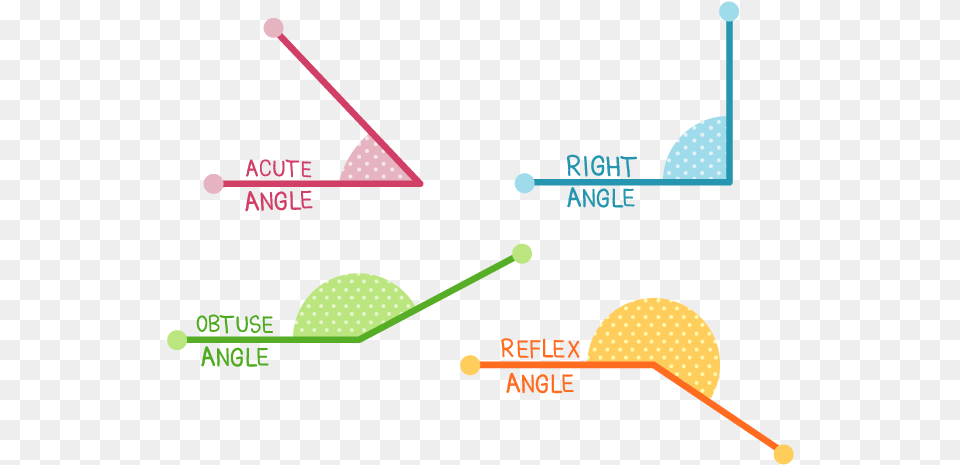 Acute Angle Right Angle Obtuse Angle Reflex Angle Acute Obtuse And Reflex Angles Free Png Download