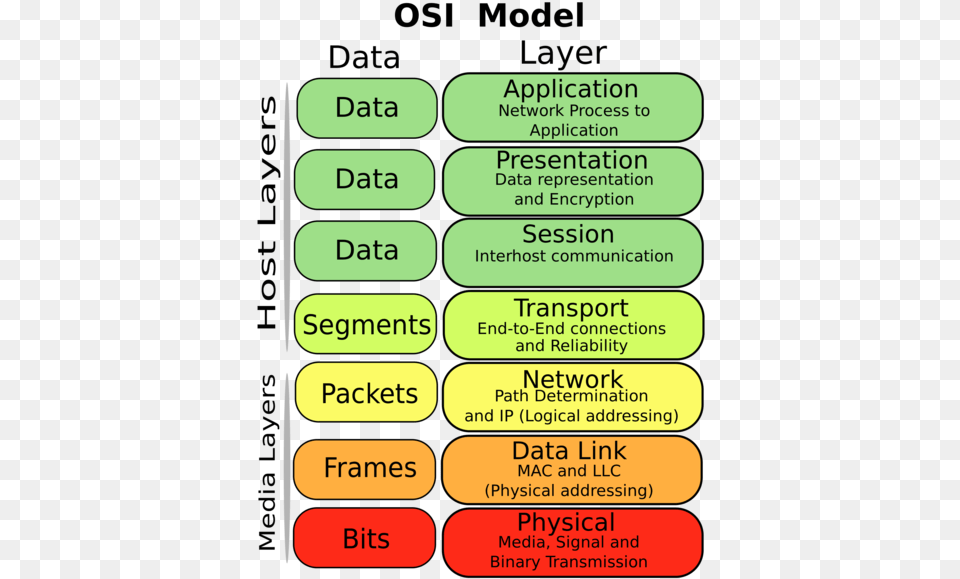 Adafruit Io 2000px Osi Model Jb Network Osi Model, Text, Food, Ketchup Png Image