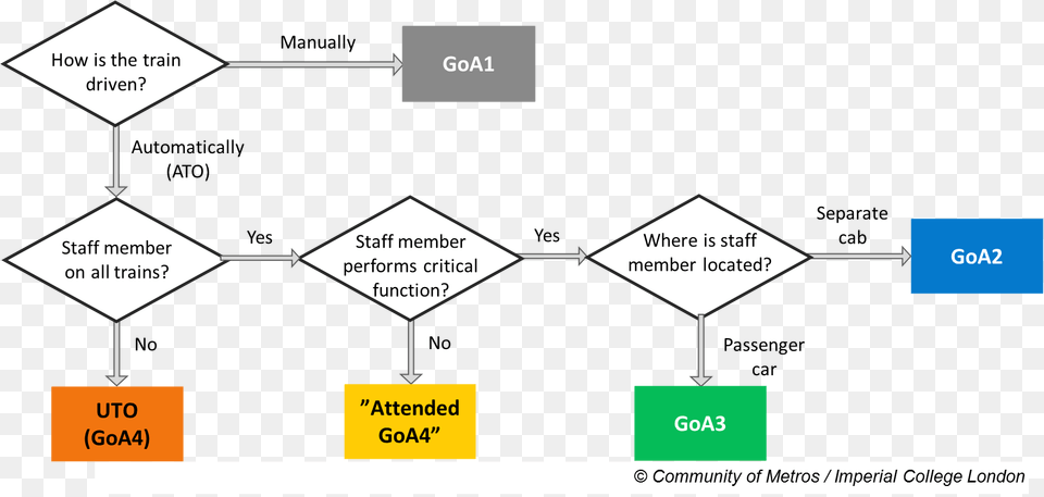 Adapted From Iec For The Purposes Of Demonstrating Grade Of Automation Metro, Chart, Flow Chart Free Transparent Png