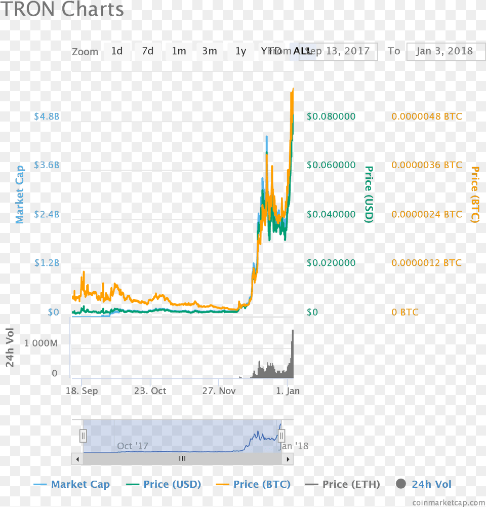 Added To This Tron Shoot Up By 40 In The Last 24 Diagram, Chart Free Png Download