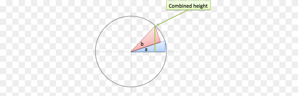 Adding Angles Euler39s Formula, Chart Free Transparent Png