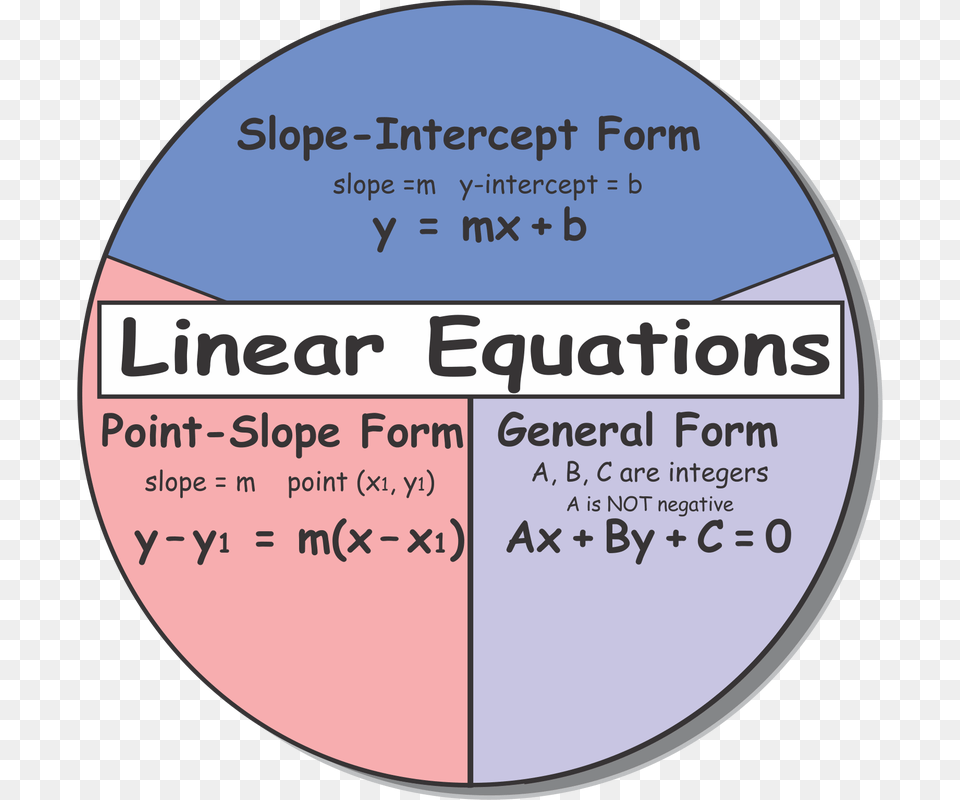 Additional Review For Linear Equations Slope, Disk Png Image