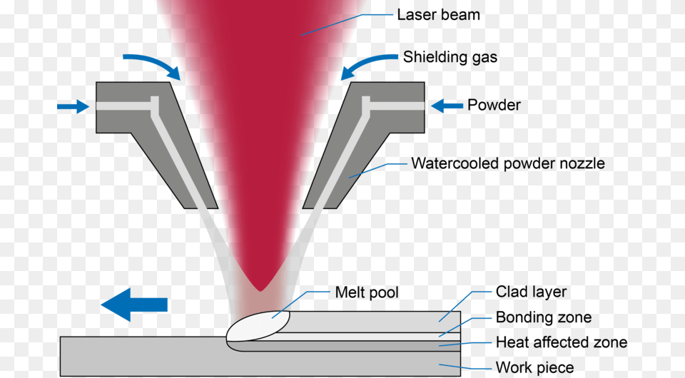 Additive Metal Manufacturing Applications Overview Laser Cladding Pore, Text Free Transparent Png