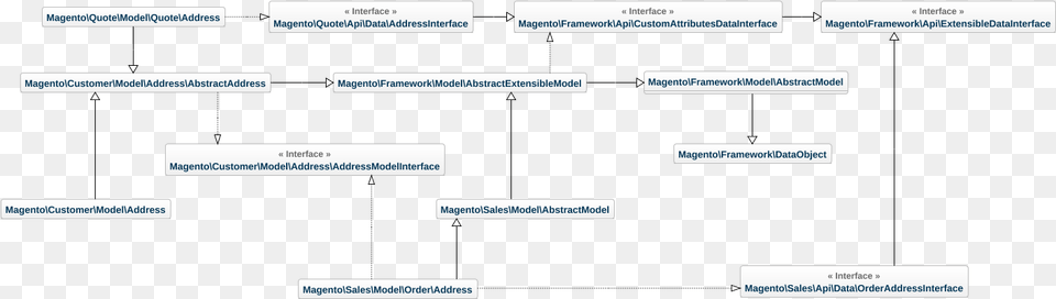 Address Classes Uml Magento 2 Customer Model, Text Free Transparent Png