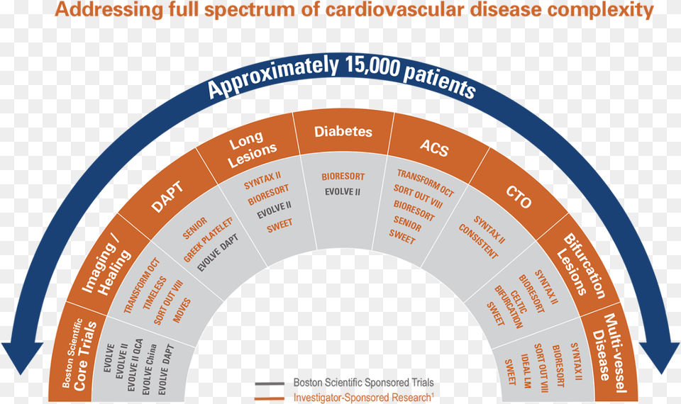 Addressing Full Spectrum Of Cardiovascular Disease Spectrum Of Cardiovascular Disease, Arch, Architecture Free Transparent Png