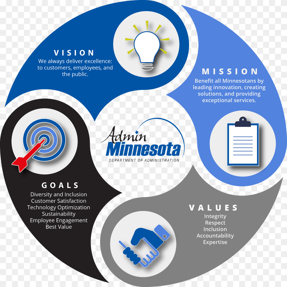 Admin Mission Values Infographic Mission Value Vision Infographic, Disk, Dvd Free Png