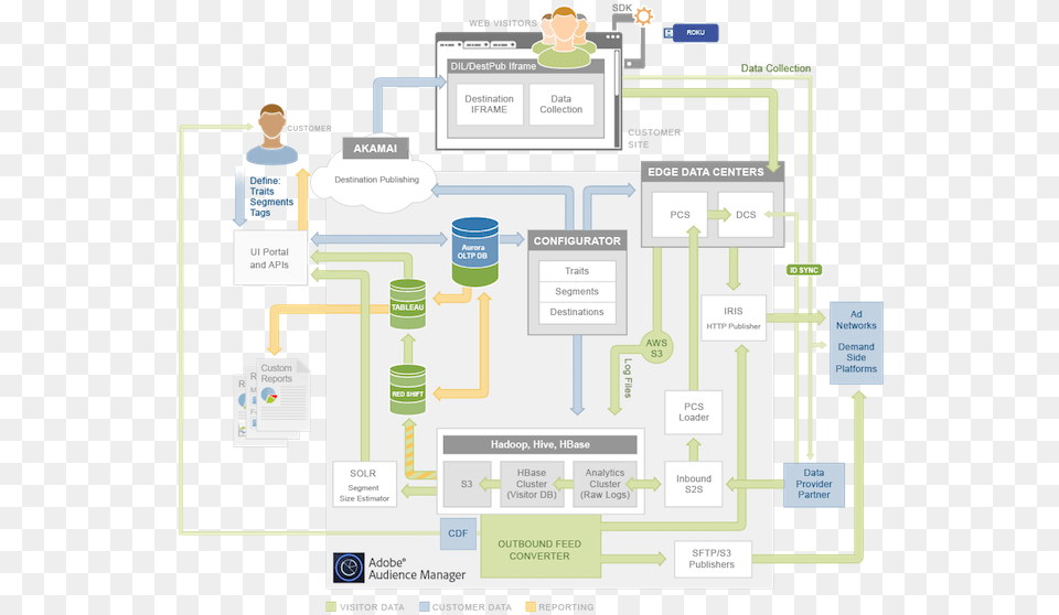 Adobe Audience Manager Architecture, Diagram Free Png Download