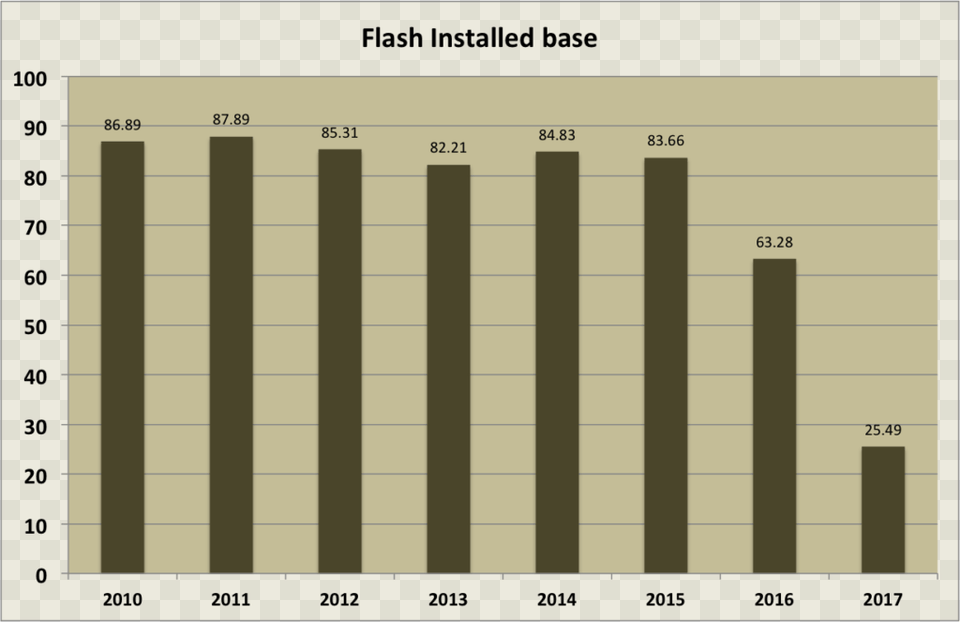 Adobe Flash Plugin User Base As Percentage Of Users Plug In, Bar Chart, Chart Free Png Download