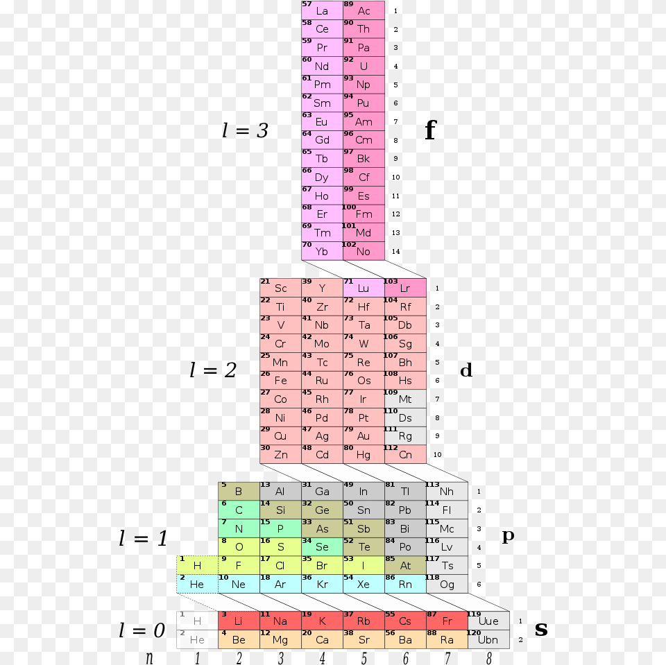 Adomah Periodic Table Electron Orbitals Polyatomic Adomah Periodic Table, Chart, Plot Png Image