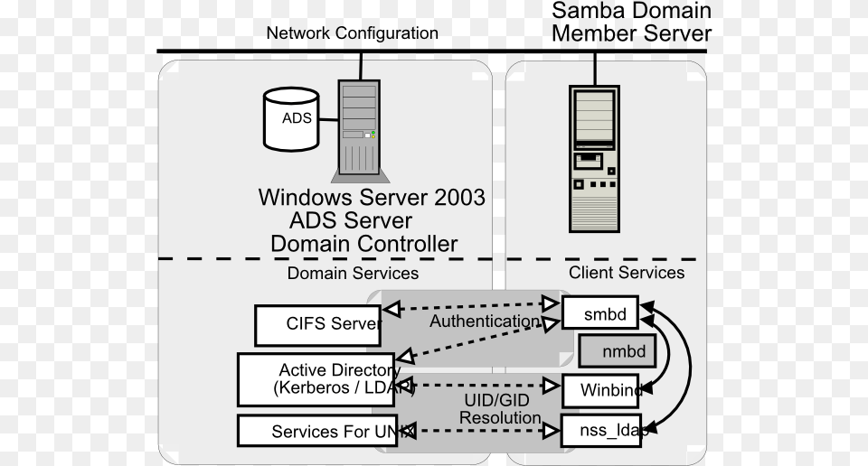 Adsdc Active Directory Samba, Electronics, Hardware, Diagram Png Image