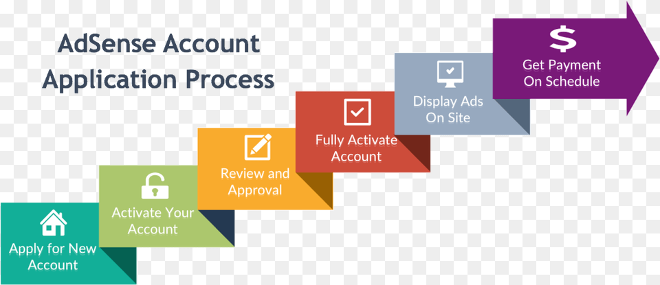 Adsense Account Application Process Google Adsense Process, Business Card, Paper, Text Free Png Download