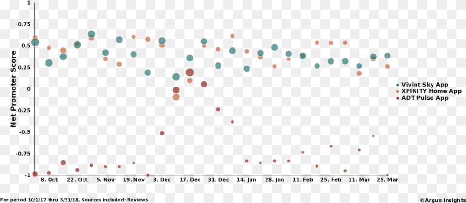 Adt Recovers From Their Summer Of Misery Over The Holidays Circle, Chart, Scatter Plot Png Image