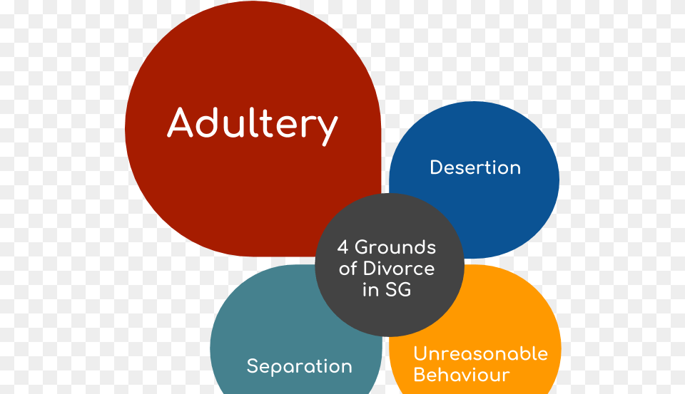 Adultery As A Ground Of Divorce In Sg Circle, Diagram Free Transparent Png