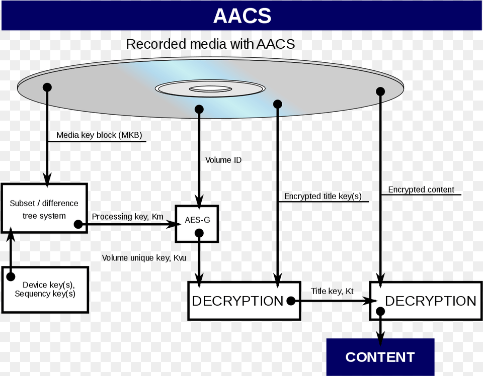 Advanced Access Content System, Disk, Dvd Free Transparent Png