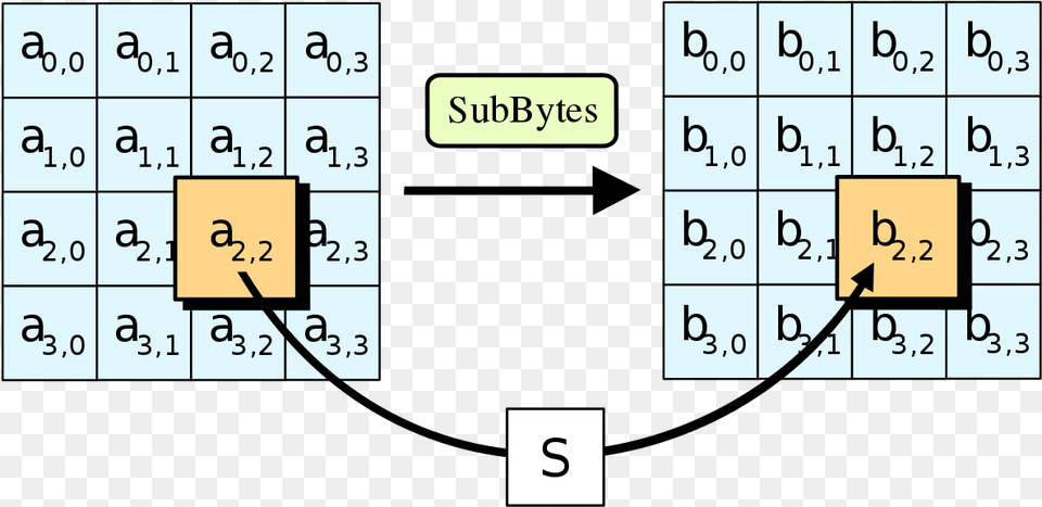 Advanced Encryption Standard, Text Free Png