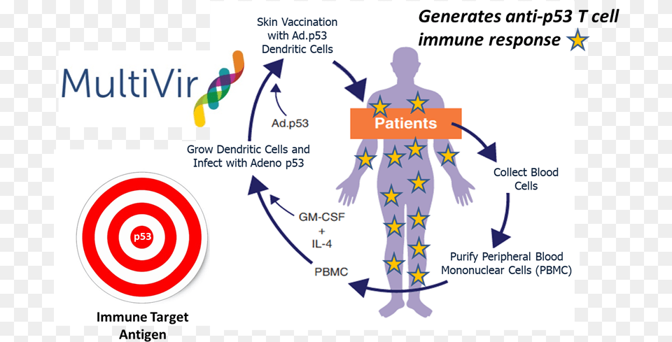 Advanced Medical Services, Chart, Plot, Adult, Male Free Transparent Png