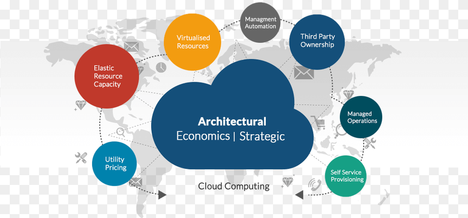 Advances In Technology Such As Cloud Computing Service Diagram, Advertisement, Poster, Art, Graphics Png Image