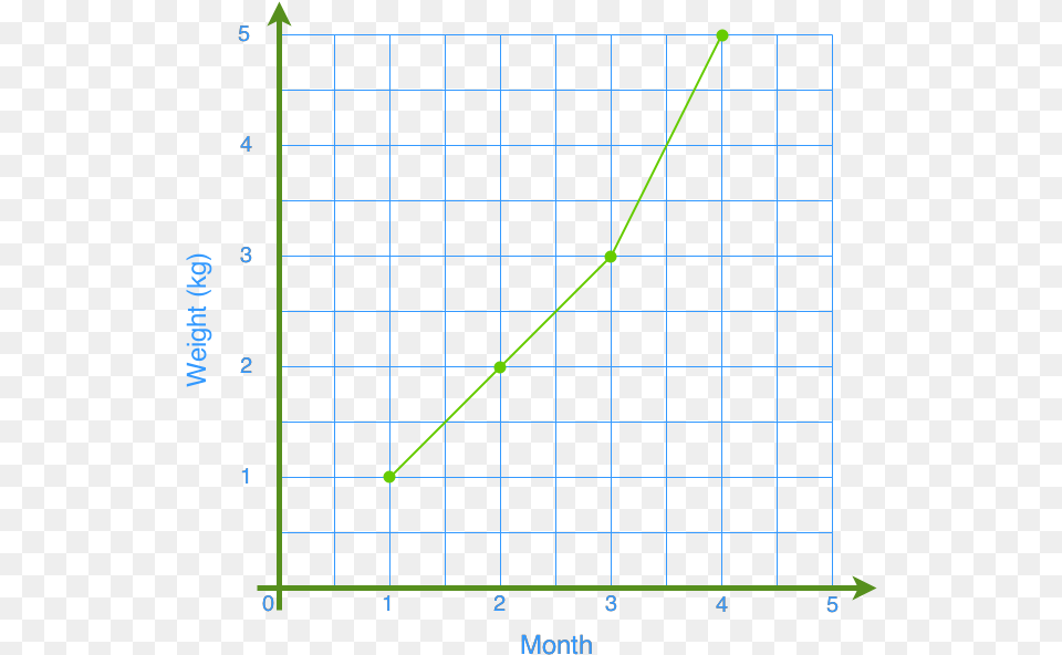 Advantages And Disadvantages Of Different Graphs Line Plot, Blackboard Png