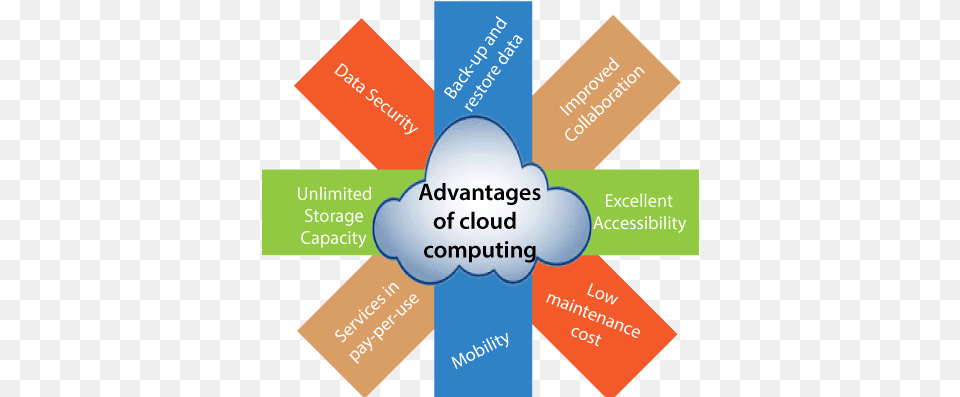 Advantages Of Cloud Computing Javatpoint Advantages Of Cloud Computing, Advertisement, Poster, Text Free Png Download