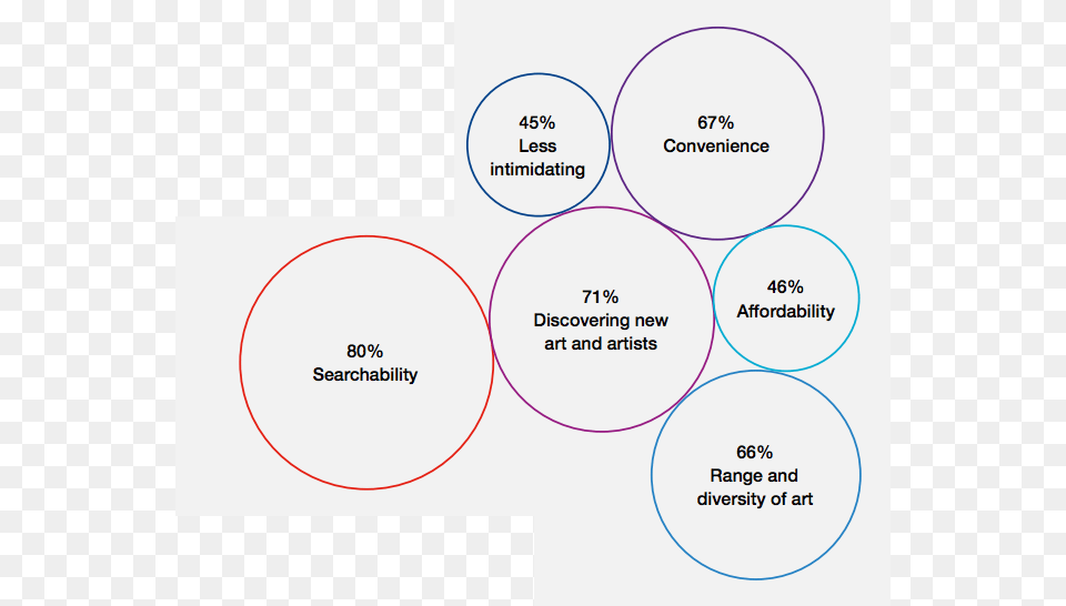 Advantages Of The Online Art Market Art, Diagram, Uml Diagram Free Png Download