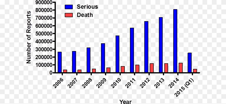 Adverse Drug Reactions Deaths, Bar Chart, Chart Png Image