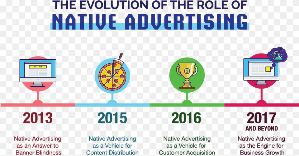 Advertising Hd Evolution Of Advertising Png