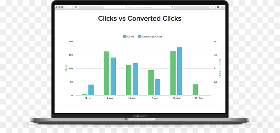 Adwords Reporting Dashboard Clicks Vs Converted Clicks Google Adwords Report Tool, Bar Chart, Chart, Computer, Electronics Free Png Download