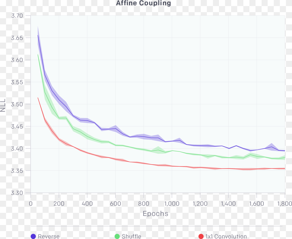 Affine Coupling2x Plot, Chart, Line Chart Free Png Download
