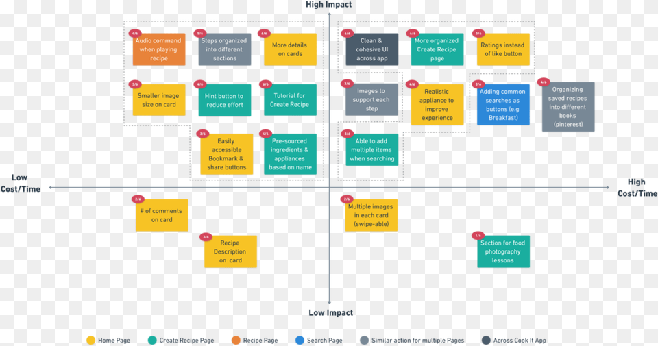 Affinity Map For Cook It, Scoreboard, Diagram, Uml Diagram Free Png
