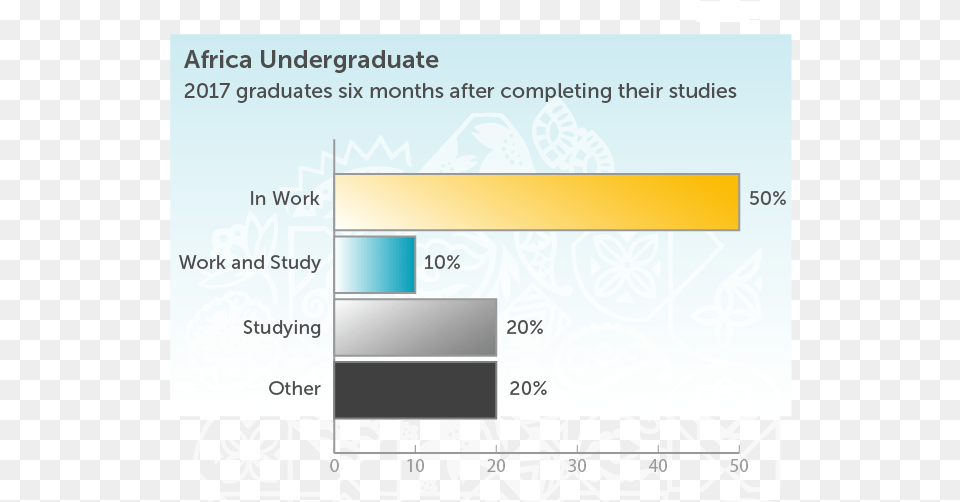 Africa Undergraduate 2017 Graduates 6 Months After Soas Careers Employment Rates, File, Text, Webpage Free Png