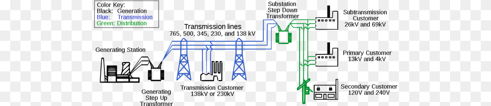 After The Power Plant Generates The Electricity It Basic Structure Of Electric System Free Transparent Png