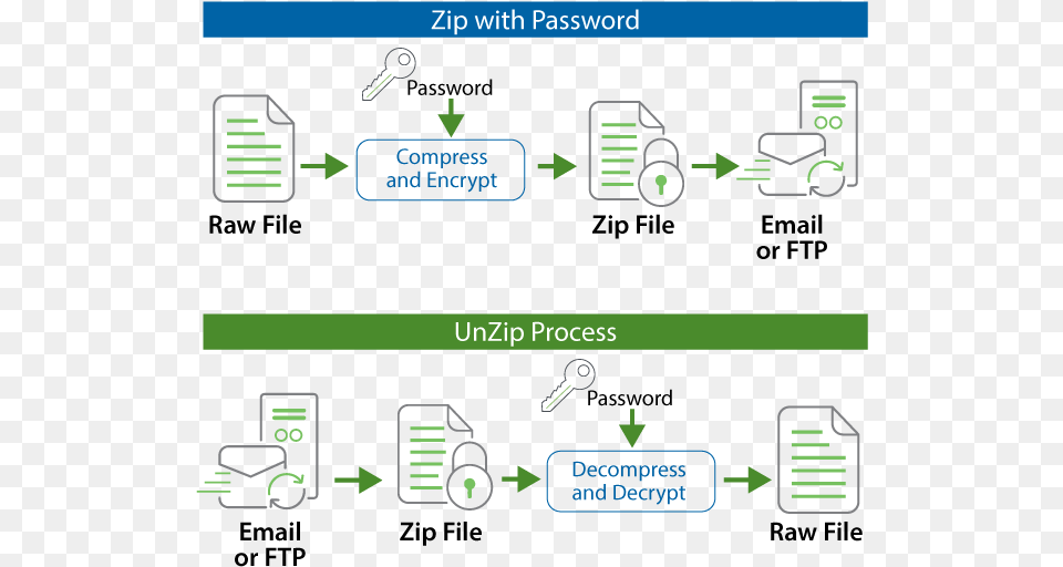 After Zipping Files With Goanywhere Mft The Resulting Diagram Free Png Download