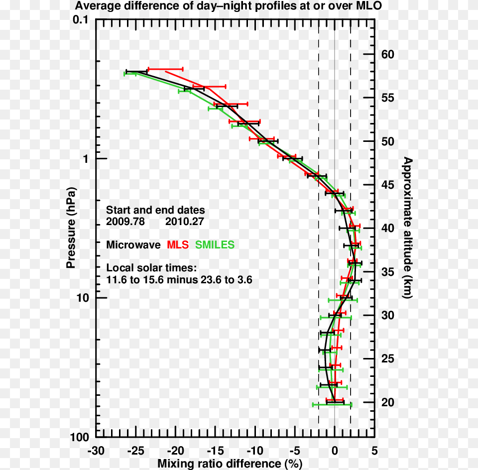 Afternoon Night Differences Derived From Smiles Aura Mls Diagram, Chart, Plot, Outdoors Png