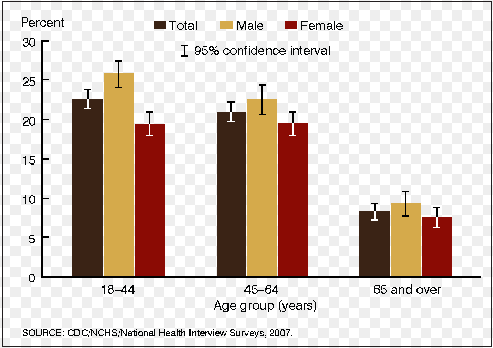 Age, Bar Chart, Chart Png Image