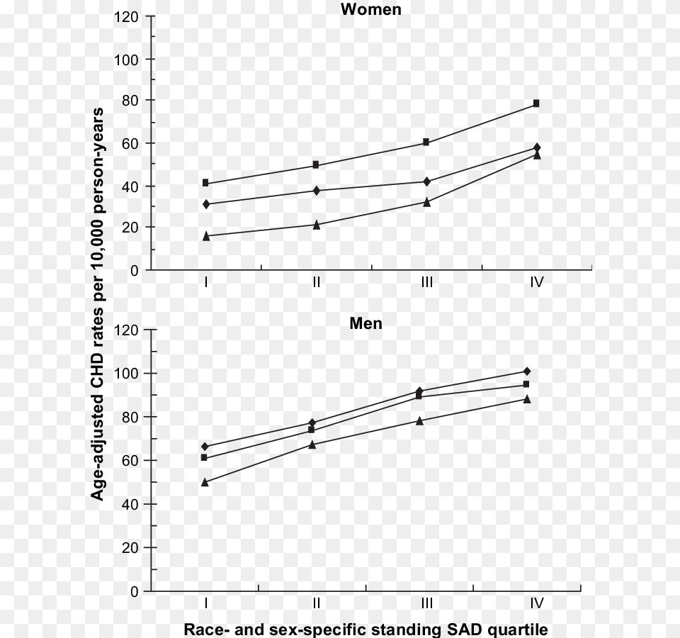 Age Adjusted Coronary Heart Disease Rates Per Plot, Chart, Person Free Png Download