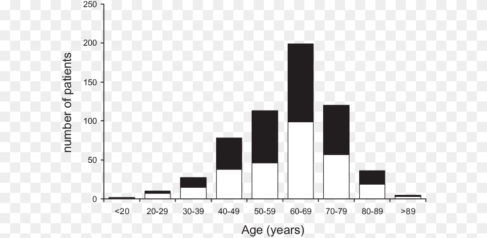 Age Distribution Of Patients With Hypokalemic And Normokalemic Primary Aldosteronism, Chart, Bar Chart Png Image
