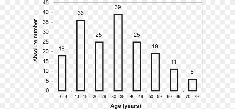 Age Distribution Of The Study Population At Linha Colombo Usina Osteoblastoma, Scoreboard, Bar Chart, Chart Free Transparent Png