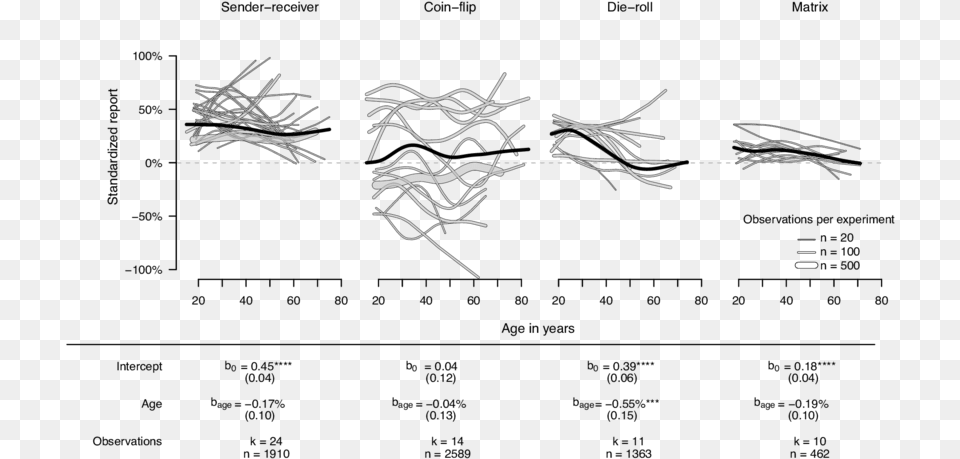 Age Effects In Standardized Reports Across The Four Standard Deviation, Art, Drawing, Text Png Image