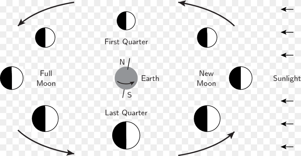 Age Of Moon, Diagram, Text Free Png