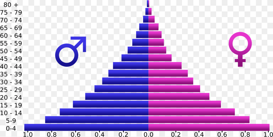 Age Pyramid Of India, Triangle, Architecture, Building, House Free Transparent Png