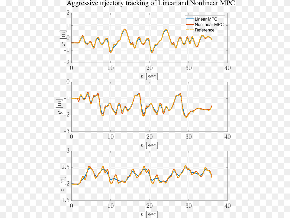 Aggressive Trajectory Tracking Plots Under External Diagram, Chart, Plot Free Png