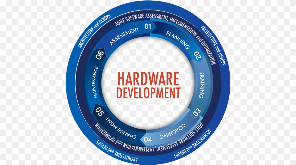 Agile Hardware Development Process, Disk, Electronics, Computer Hardware, Monitor Free Png Download